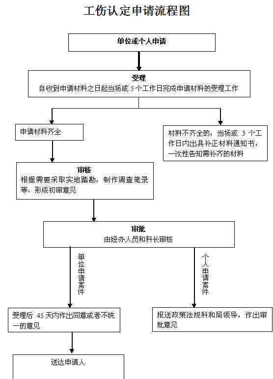 怎么认定工伤申请残疾证呢：工伤申请残疾证流程详解