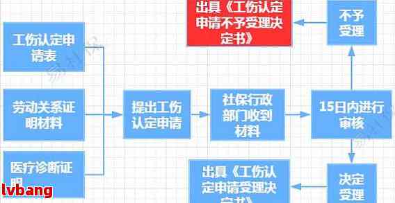 工伤认定全流程指南：从申请到赔偿的详细步骤解析
