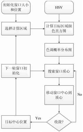 综合型运动物体检测与追踪算法：覆识别、跟踪与行为分析的技术研究