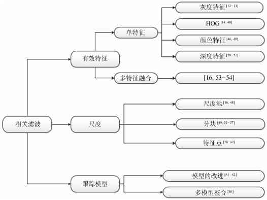综合型运动物体检测与追踪算法：覆识别、跟踪与行为分析的技术研究