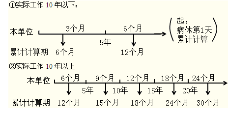 全面解析：如何准确计算医疗期内的实际工作年限及常见疑问解答