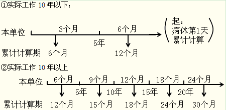 全面解析：如何准确计算医疗期内的实际工作年限及常见疑问解答