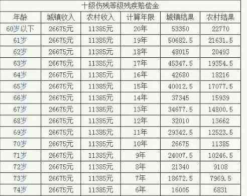 工伤怎么认定伤残及伤残等级标准与十级认定方法