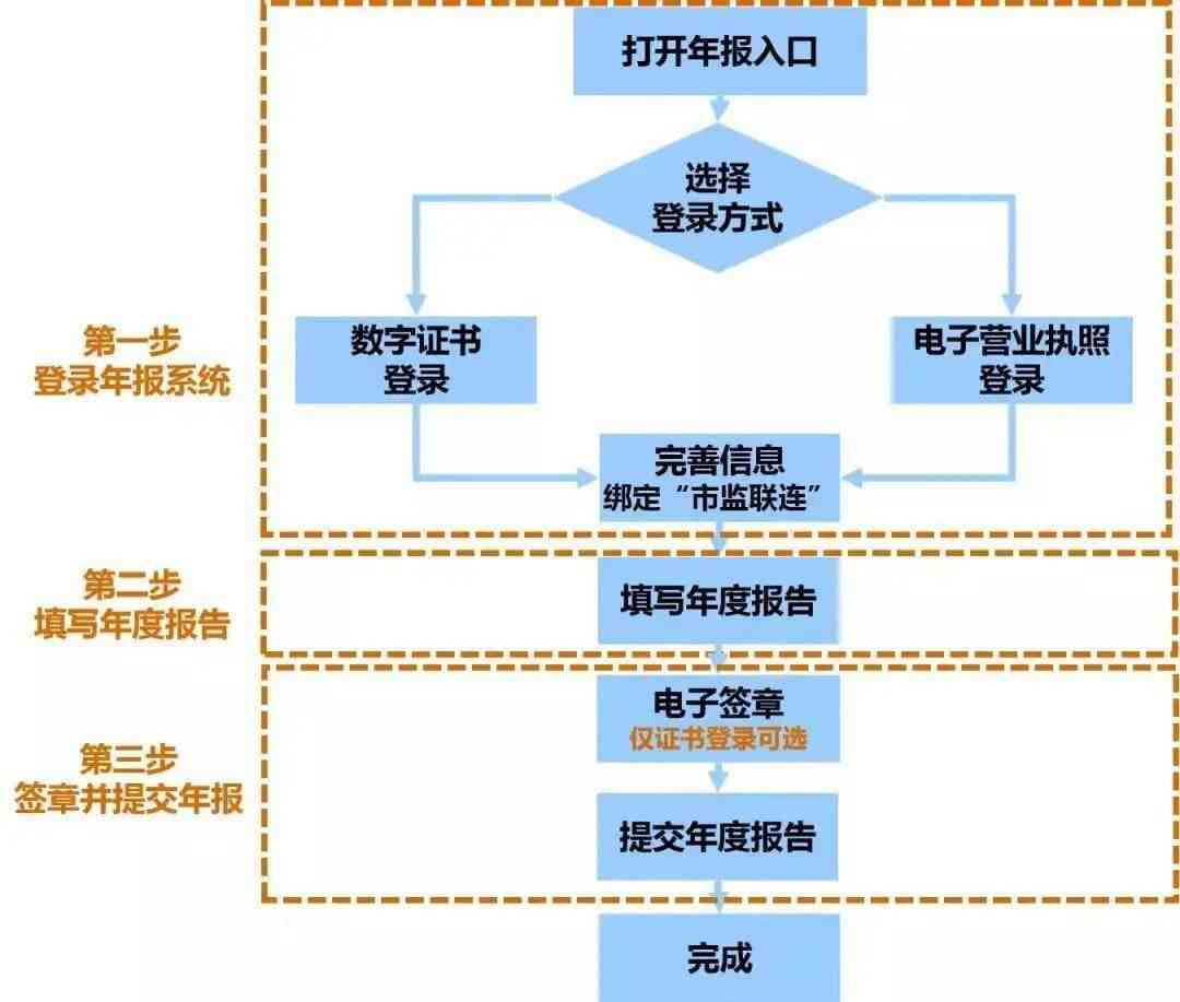 一站式在线年度报告填写与提交指南：涵填写、审核、提交全流程