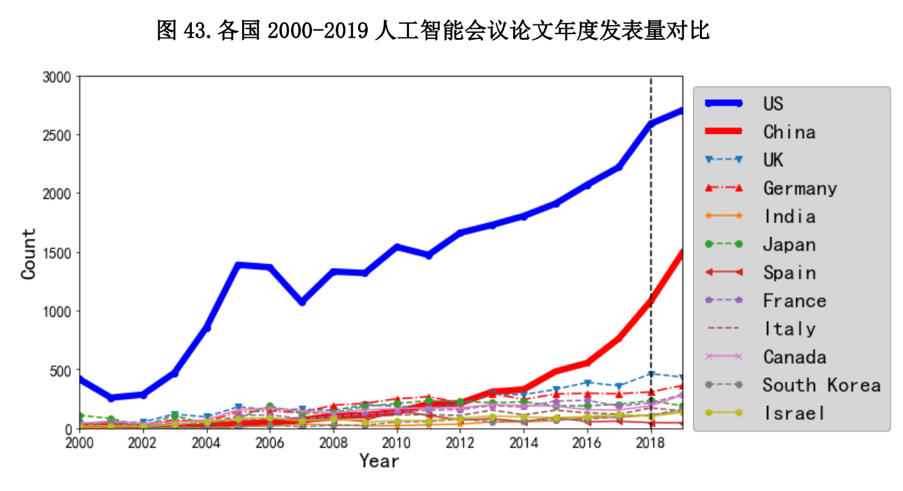 中国投资ai指数报告
