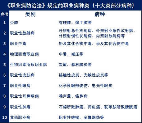 急性中是否被划分为职业病类别及其认定标准