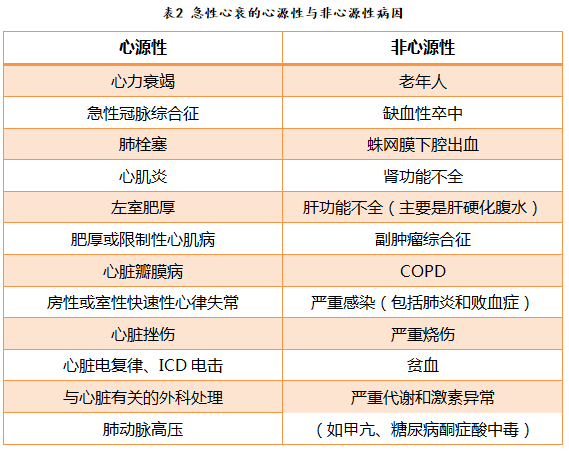 急性心衰患者手术治疗的可能性与评估
