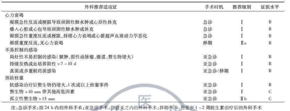急性心衰患者手术治疗的可能性与评估