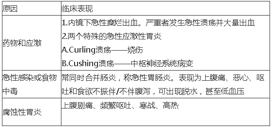 急性胃炎：其严重性解析与疾病定位