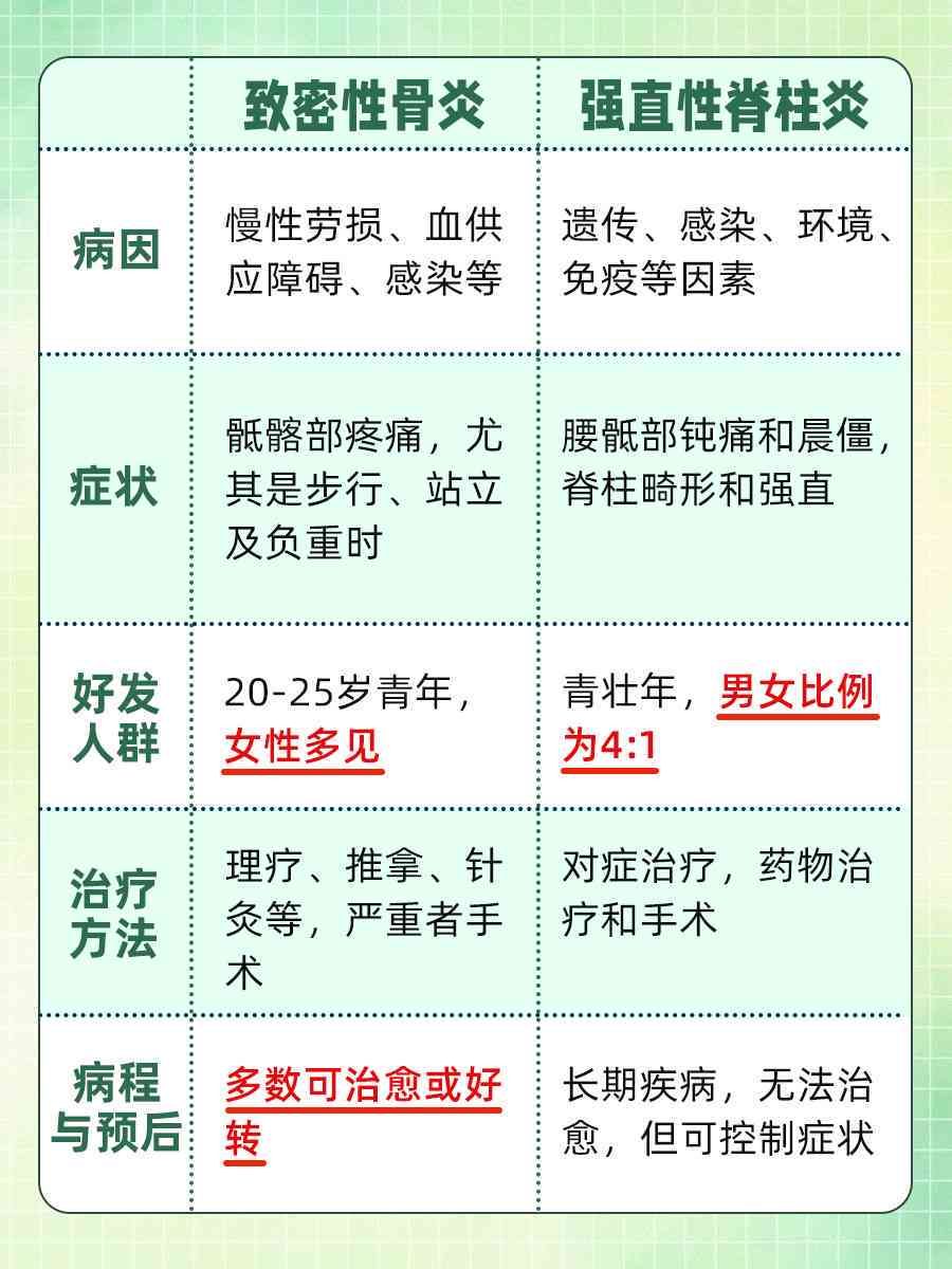 急性脊柱炎能治好吗：男女性治愈可能性与费用分析