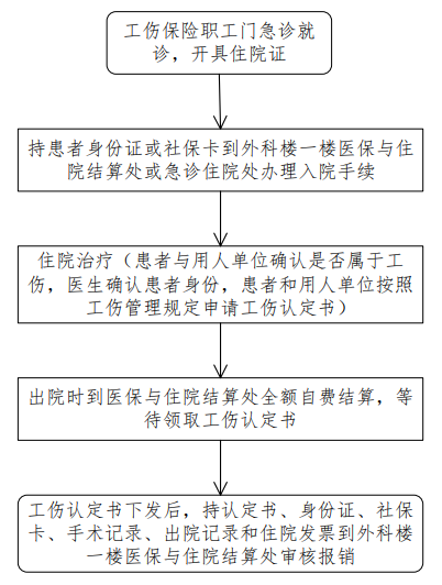 工伤急诊报销流程及注意事项详解