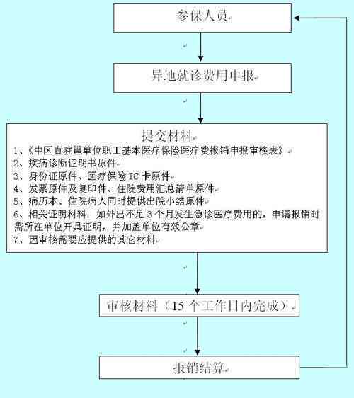 工伤急诊报销流程及注意事项详解