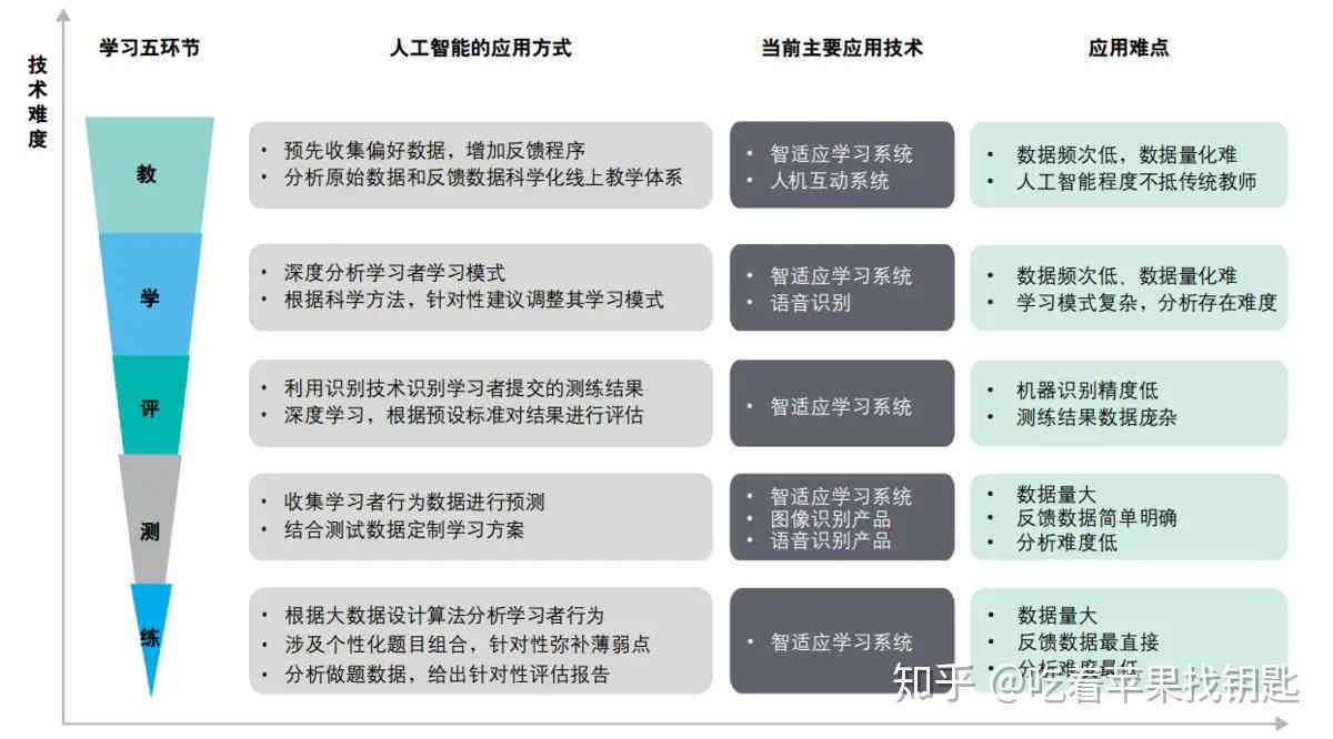 深入AI领域：内容创作课程中的智慧赋能与心得感悟