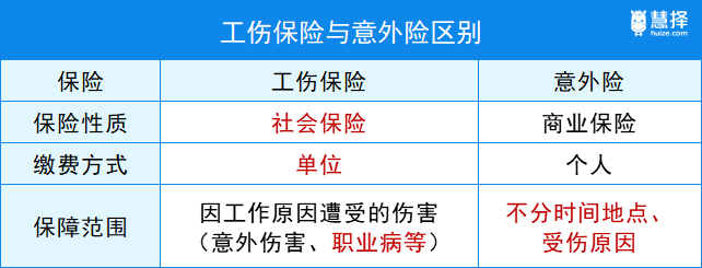 工伤意外险如何覆职场伤害——工伤险与意外险的区别解析