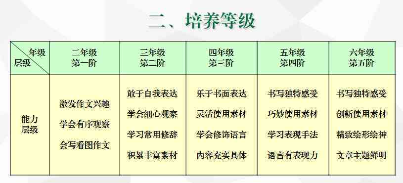 阅读与写作及辅导课程介绍：掌握关系，提升技能