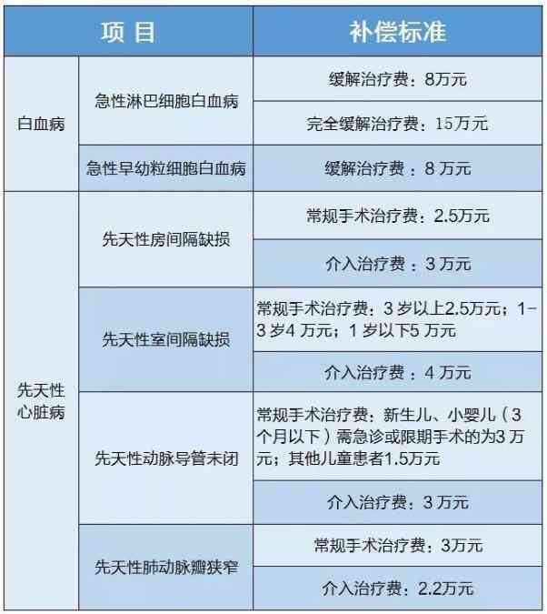 慢性白血病能不能报医保：医保报销政策及报销流程详解