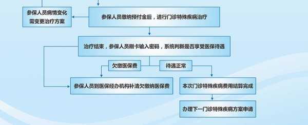 慢性白血病能不能报医保：医保报销政策及报销流程详解