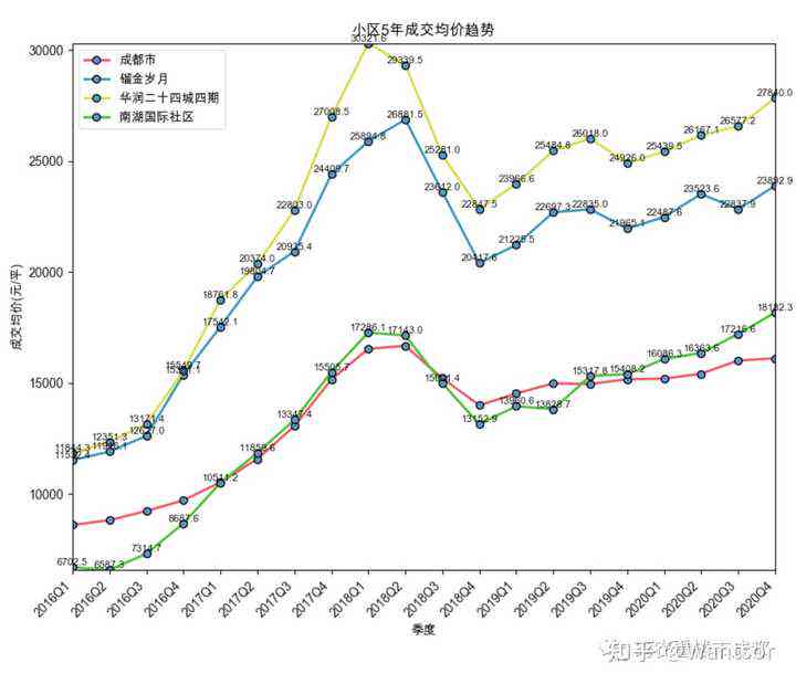 成都评为一线后2021年房价涨势分析：成都确认为一线城市