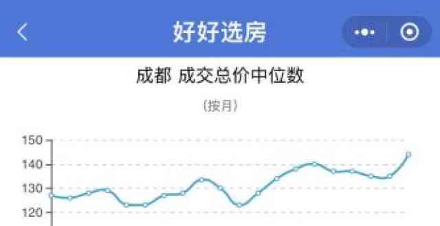成都评为一线后2021年房价涨势分析：成都确认为一线城市