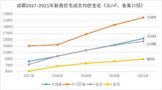 成都评为一线后2021年房价涨势分析：成都确认为一线城市