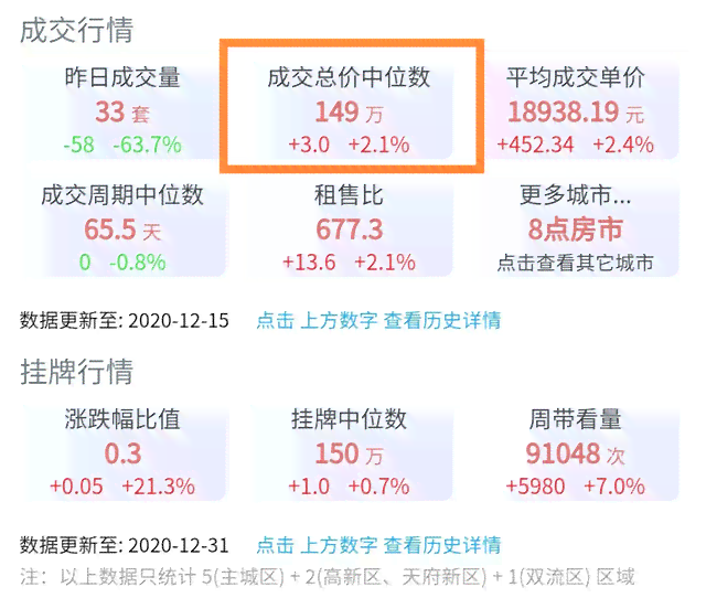 成都评为一线后2021年房价涨势分析：成都确认为一线城市
