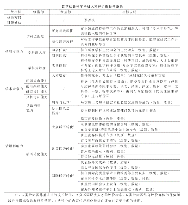成都人才评级体系构建与评估准则