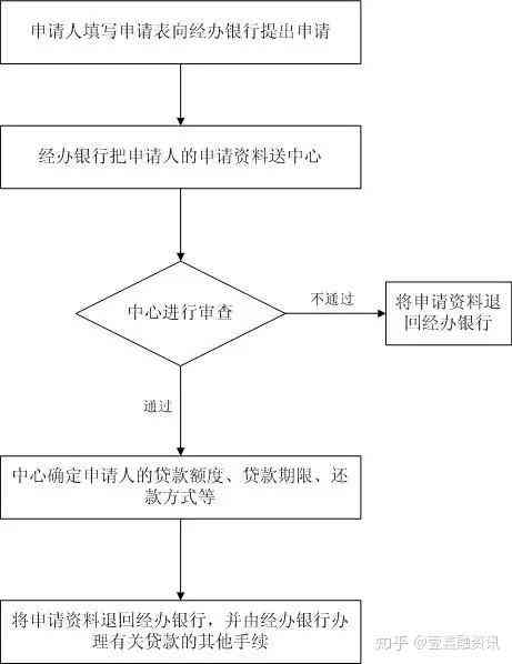成都双职工公积金贷款全攻略：申请条件、额度、流程详解