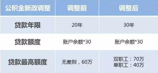 成都双职工家庭公积金贷款额度详解与计算方法