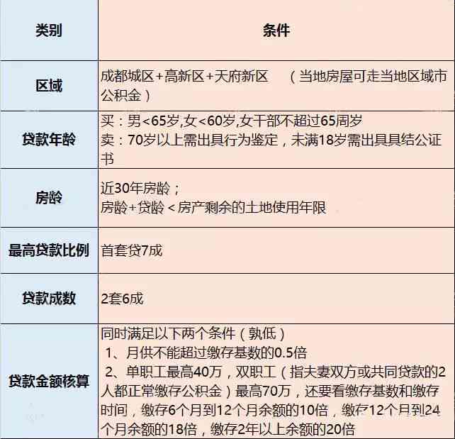 成都双职工家庭公积金贷款额度详解与计算方法