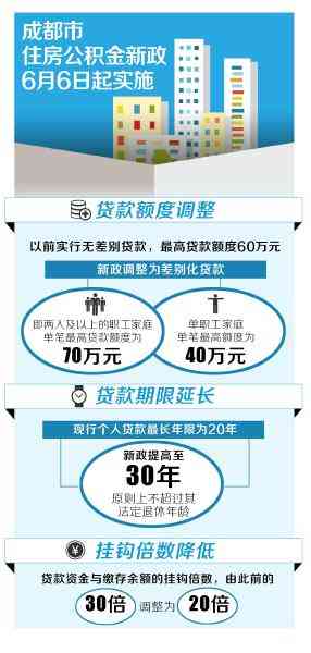 成都双职工家庭公积金贷款额度详解与计算方法