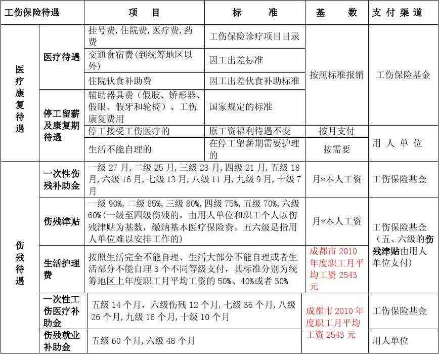 成都工伤期间工资及赔偿金计算指南：全面解析认定标准与处理流程