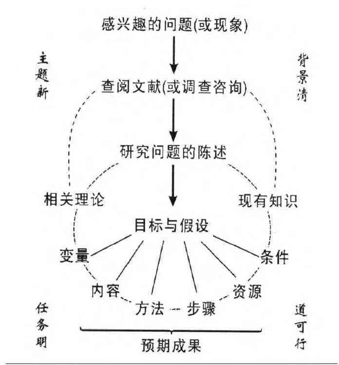 撰写完整开题报告攻略：涵选题、研究方法、预期成果及常见问题解析