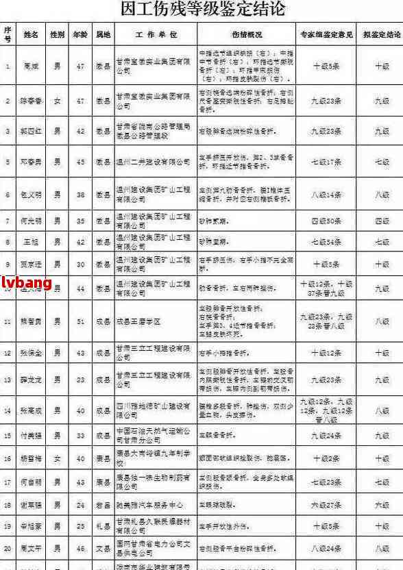 最新发布：战犯劳动伤害评定及工伤等级认定细则