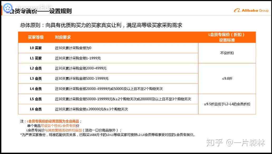 '如何为1688会员设置专属优价格策略'