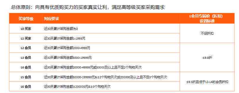 '如何为1688会员设置专属优价格策略'