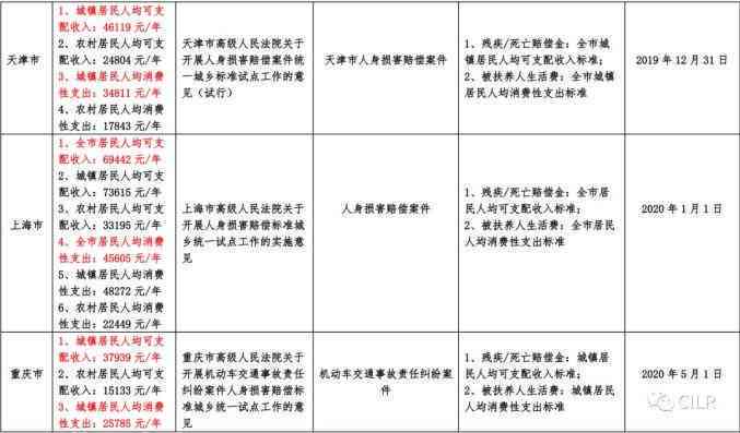截肢认定工伤标准最新：工伤赔偿标准与规定文件汇总