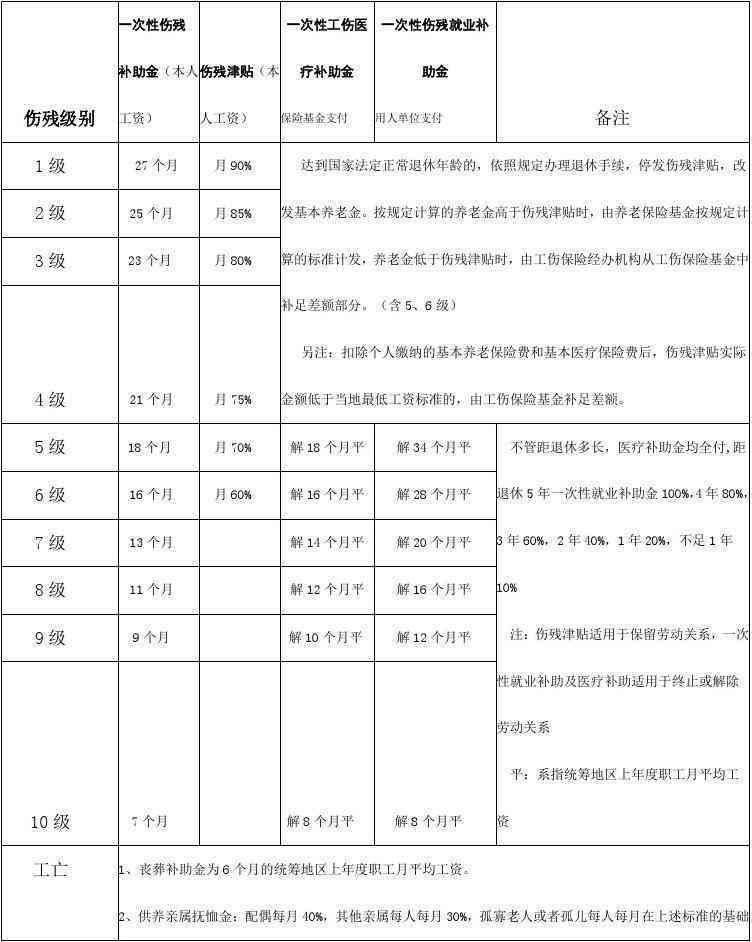 工伤截肢伤残等级赔偿标准一览表