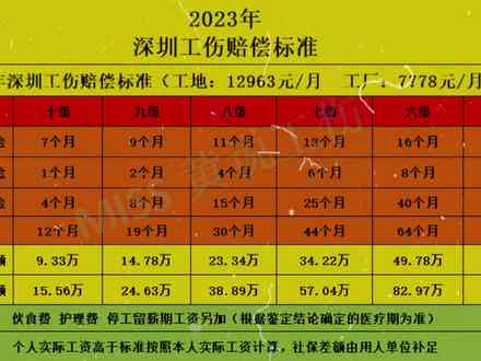 2023年最新截肢工伤认定及赔偿标准一览表