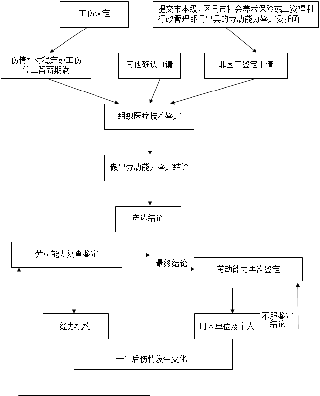 户县工伤认定：人力资源和社会保障局工伤鉴定指南