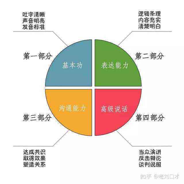 '提升写作技巧：实战测试语言表达能力'