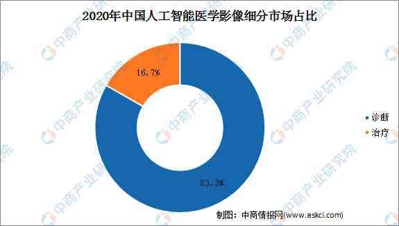 医学影像AI2020发展报告：年度行业进展与趋势分析