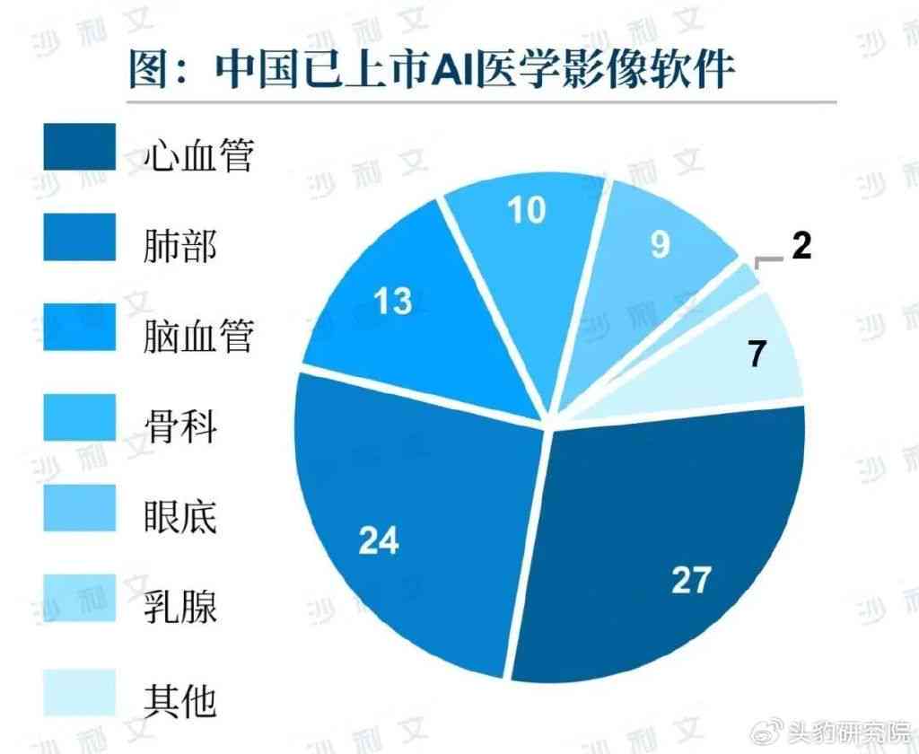AI医学影像行业报告