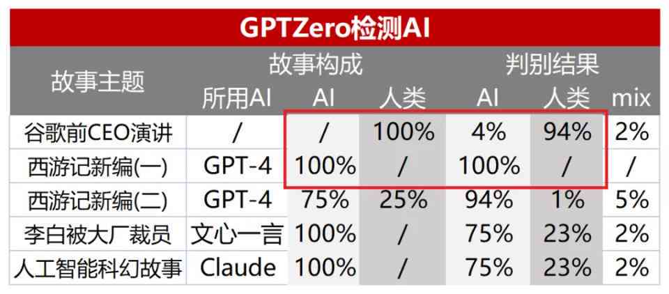 ai创作的正确口令