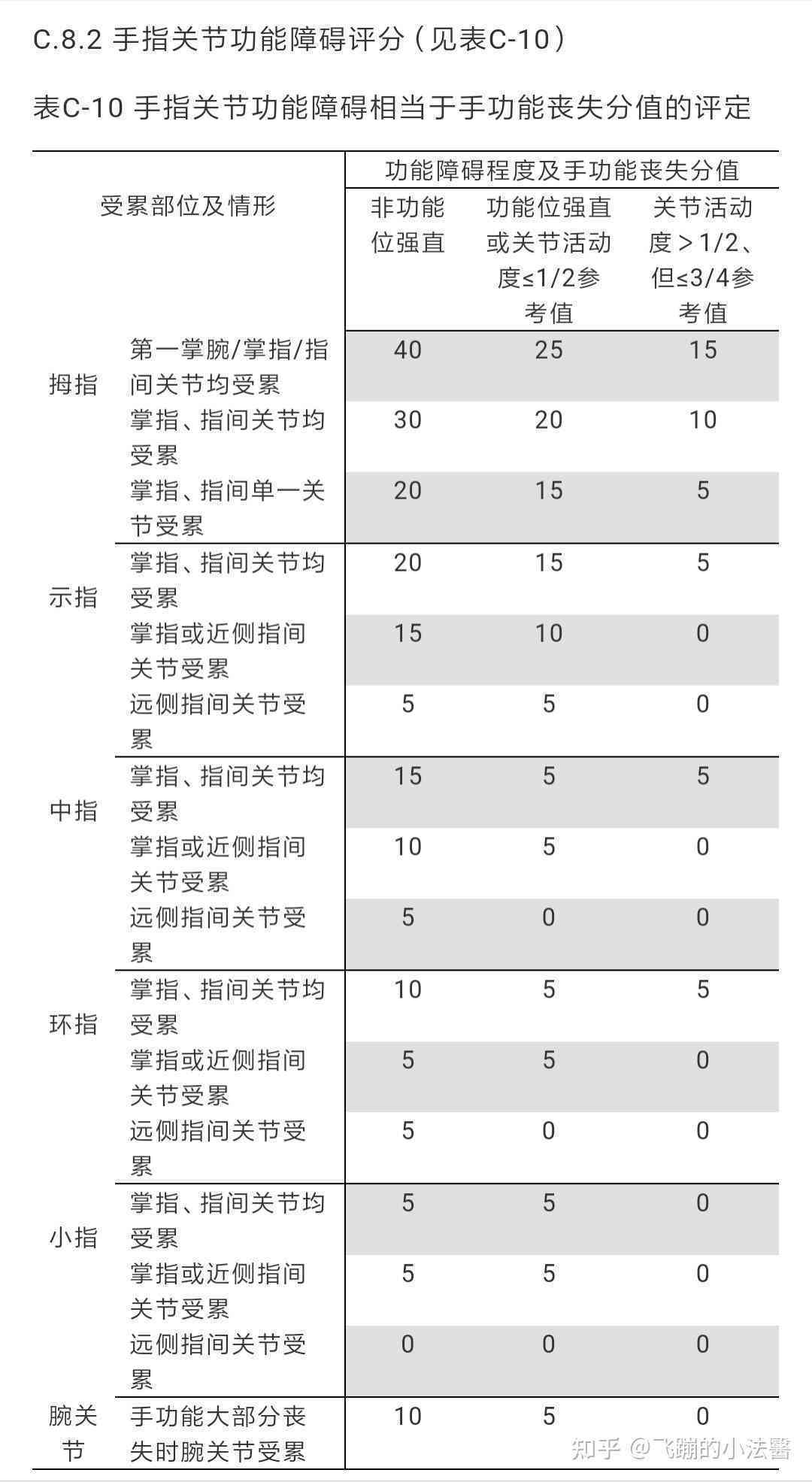 '手指缝针创伤程度鉴定：伤残等级评估的可能性探究'