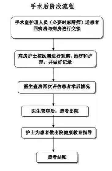 术前准备期间，患者是否可办理出院手续？