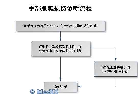 手背肌腱断裂工伤认定详解：条件、流程及常见问题解答
