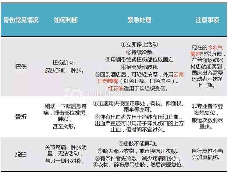 手腕部位摔伤处理指南：诊断、急救与恢复全解析