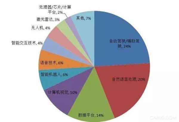 '人工智能发展现状与趋势：全面调查与分析'