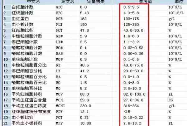 全面解读血常规报告单：AI助您深入了解白细胞、红细胞、血小板指标异常