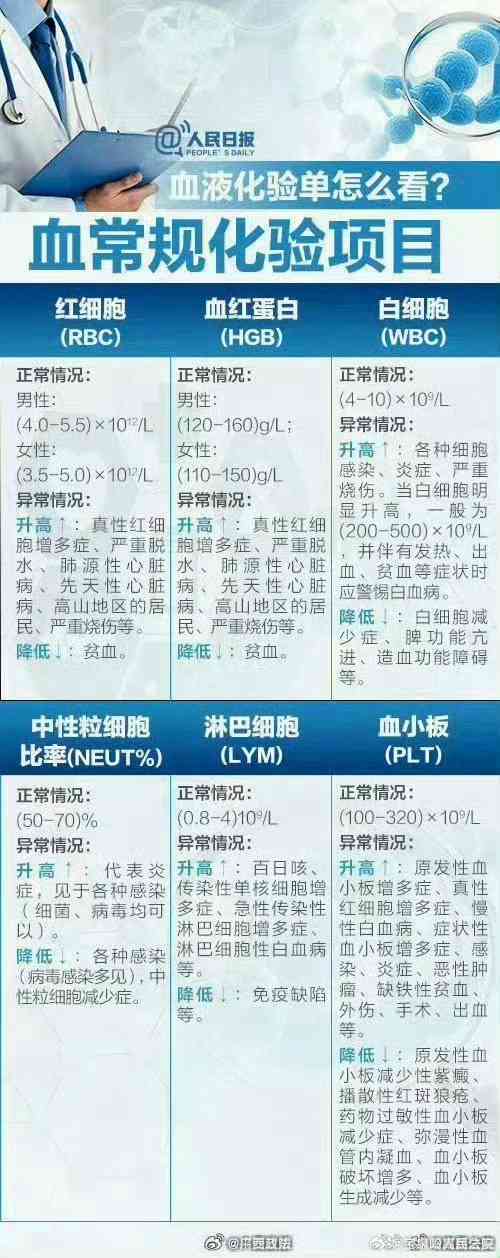 看血常规报告单：解读与注意事项、实用口诀、就诊科室及软件推荐